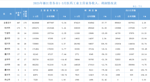 网上配资平台开户炒股 点击查看：2025年浙江省各市1-3月医药工业主营业务收入、利润情况表