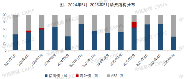 排名前十证券公司 中指研究院：5月全国房地产企业债券融资总额为288.8亿元 同比增长23.5%